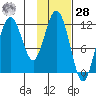 Northeast Arm tide chart for Thursday, January 28, 2021