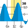 Northeast Arm tide chart for Saturday, January 30, 2021