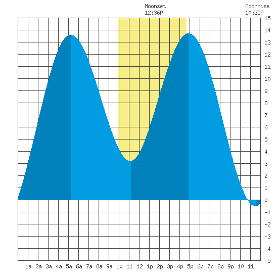 Northeast Arm tide chart for Sunday, January 3, 2021