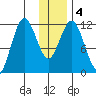 Northeast Arm tide chart for Monday, January 4, 2021