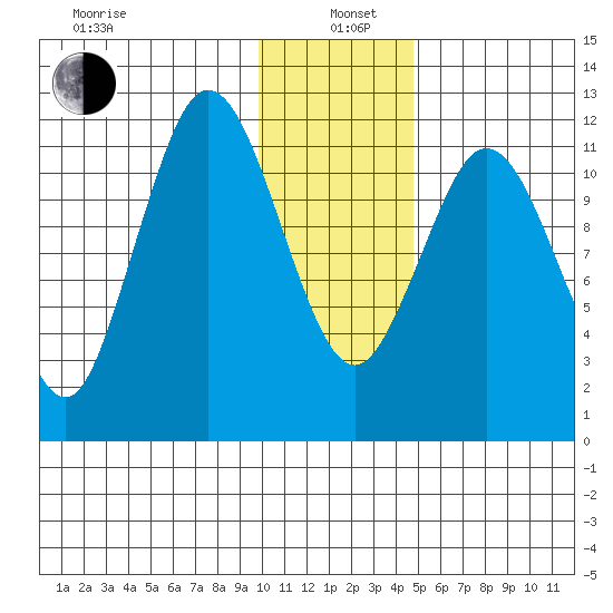 Northeast Arm tide chart for Wednesday, January 6, 2021