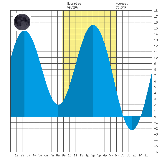Northeast Arm tide chart for Thursday, February 11, 2021