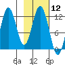 Northeast Arm tide chart for Friday, February 12, 2021