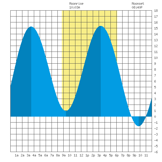 Northeast Arm tide chart for Saturday, February 13, 2021