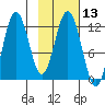 Northeast Arm tide chart for Saturday, February 13, 2021