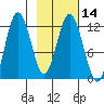 Northeast Arm tide chart for Sunday, February 14, 2021