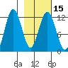 Northeast Arm tide chart for Monday, February 15, 2021