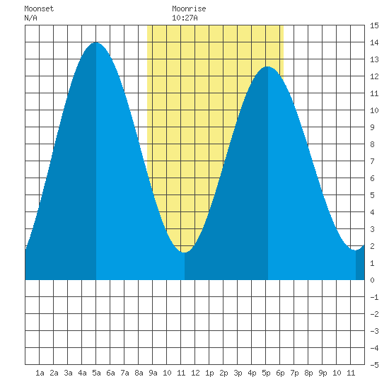 Northeast Arm tide chart for Tuesday, February 16, 2021