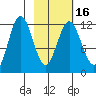 Northeast Arm tide chart for Tuesday, February 16, 2021