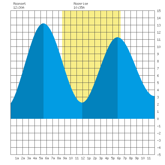 Northeast Arm tide chart for Wednesday, February 17, 2021