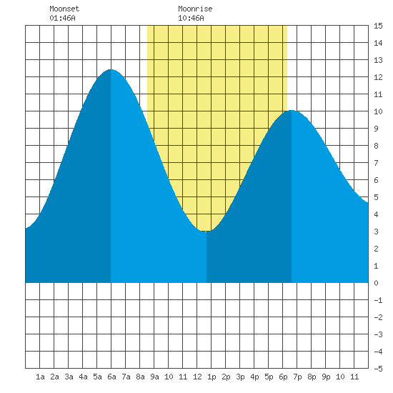 Northeast Arm tide chart for Thursday, February 18, 2021