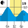 Northeast Arm tide chart for Friday, February 19, 2021