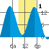 Northeast Arm tide chart for Monday, February 1, 2021