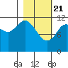 Northeast Arm tide chart for Sunday, February 21, 2021