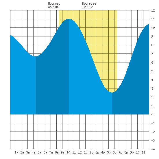 Northeast Arm tide chart for Monday, February 22, 2021