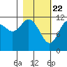 Northeast Arm tide chart for Monday, February 22, 2021