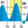 Northeast Arm tide chart for Friday, February 26, 2021