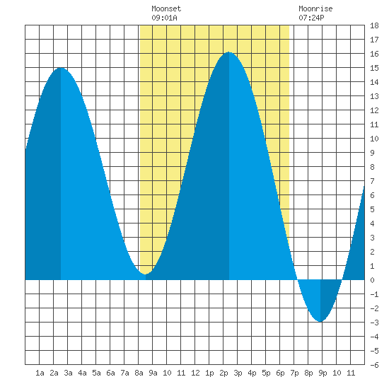 Northeast Arm tide chart for Saturday, February 27, 2021