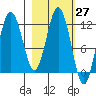 Northeast Arm tide chart for Saturday, February 27, 2021