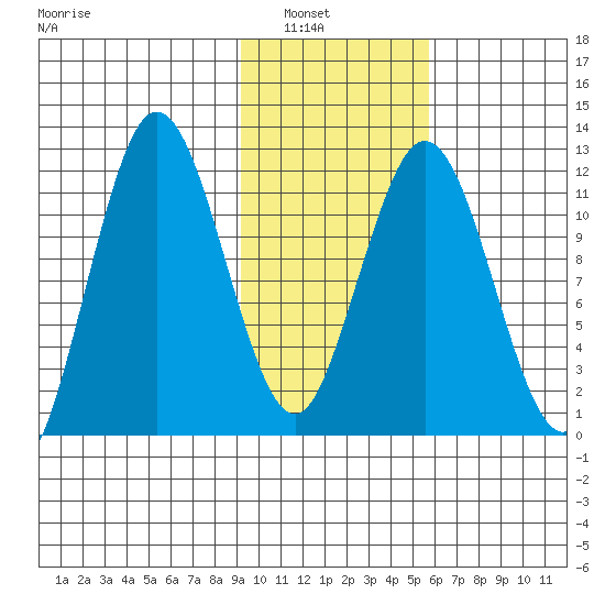 Northeast Arm tide chart for Tuesday, February 2, 2021