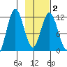 Northeast Arm tide chart for Tuesday, February 2, 2021