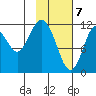 Northeast Arm tide chart for Sunday, February 7, 2021