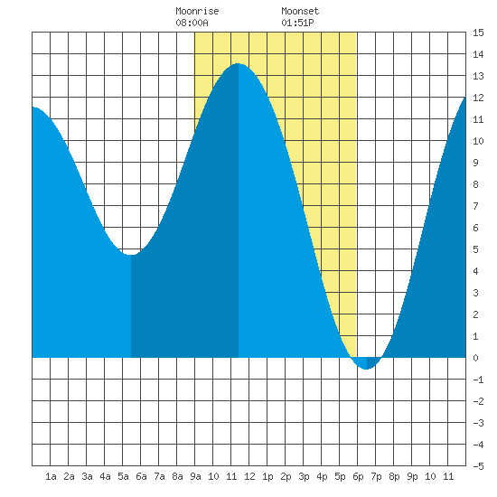 Northeast Arm tide chart for Monday, February 8, 2021