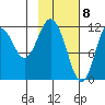 Northeast Arm tide chart for Monday, February 8, 2021