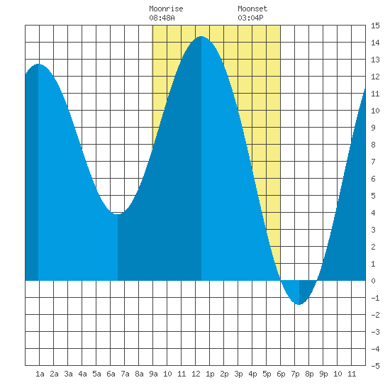 Northeast Arm tide chart for Tuesday, February 9, 2021