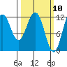 Northeast Arm tide chart for Wednesday, March 10, 2021