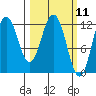 Northeast Arm tide chart for Thursday, March 11, 2021