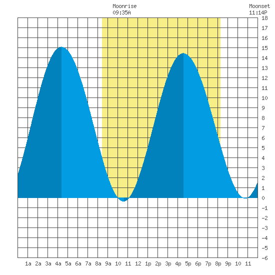 Northeast Arm tide chart for Monday, March 15, 2021