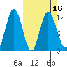 Northeast Arm tide chart for Tuesday, March 16, 2021