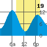 Northeast Arm tide chart for Friday, March 19, 2021