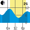 Northeast Arm tide chart for Sunday, March 21, 2021