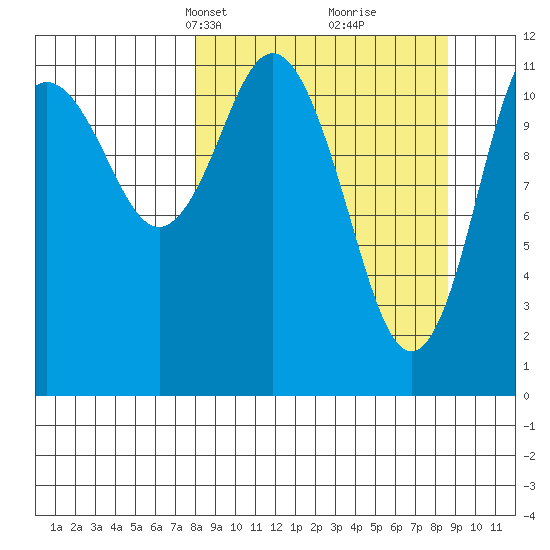 Northeast Arm tide chart for Wednesday, March 24, 2021