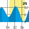 Northeast Arm tide chart for Thursday, March 25, 2021