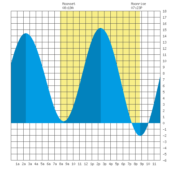 Northeast Arm tide chart for Saturday, March 27, 2021