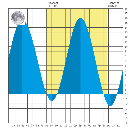 Northeast Arm tide chart for Sunday, March 28, 2021