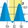 Northeast Arm tide chart for Tuesday, March 2, 2021