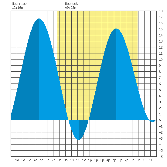 Northeast Arm tide chart for Wednesday, March 31, 2021