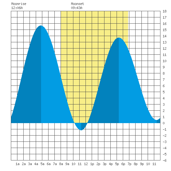 Northeast Arm tide chart for Wednesday, March 3, 2021