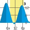 Northeast Arm tide chart for Wednesday, March 3, 2021
