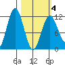 Northeast Arm tide chart for Thursday, March 4, 2021
