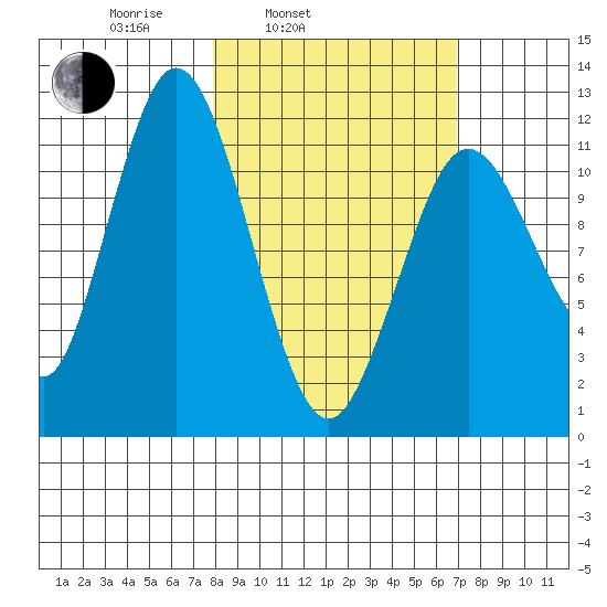 Northeast Arm tide chart for Friday, March 5, 2021