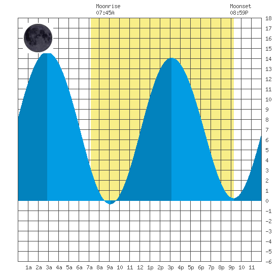 Northeast Arm tide chart for Sunday, April 11, 2021