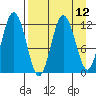 Northeast Arm tide chart for Monday, April 12, 2021