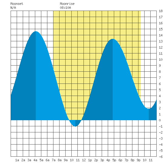 Northeast Arm tide chart for Wednesday, April 14, 2021
