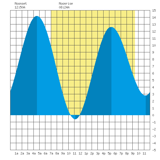 Northeast Arm tide chart for Thursday, April 15, 2021