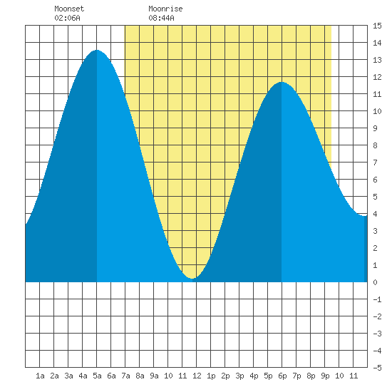 Northeast Arm tide chart for Friday, April 16, 2021